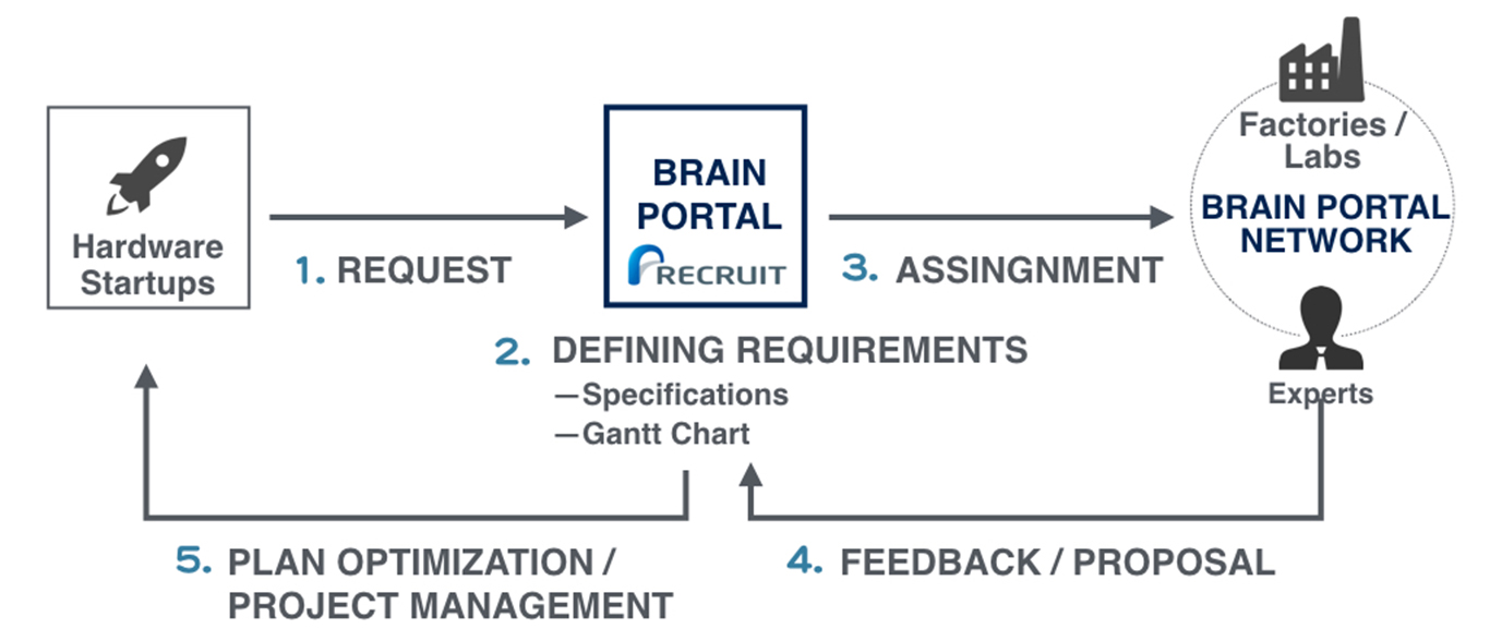 BRAIN PORTAL