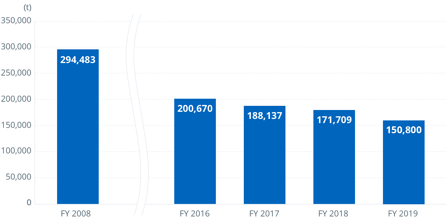 Chart of GHG emissions