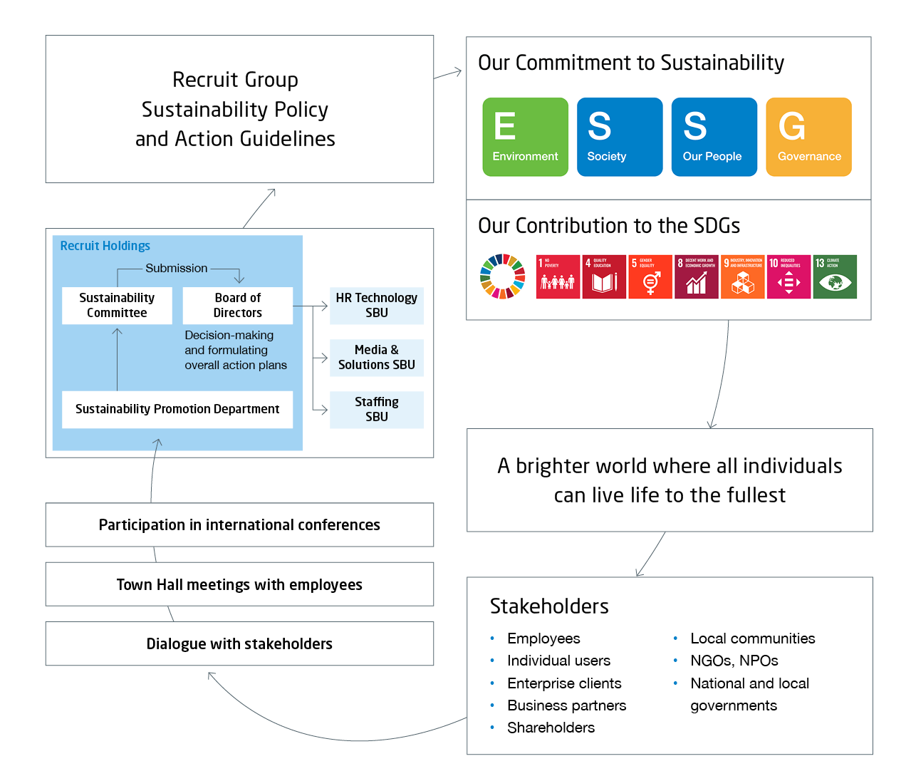 Sustainability Orbit
