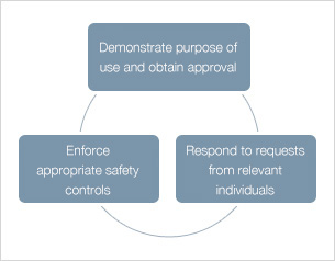 Demonstrate purpose of use and obtain approval